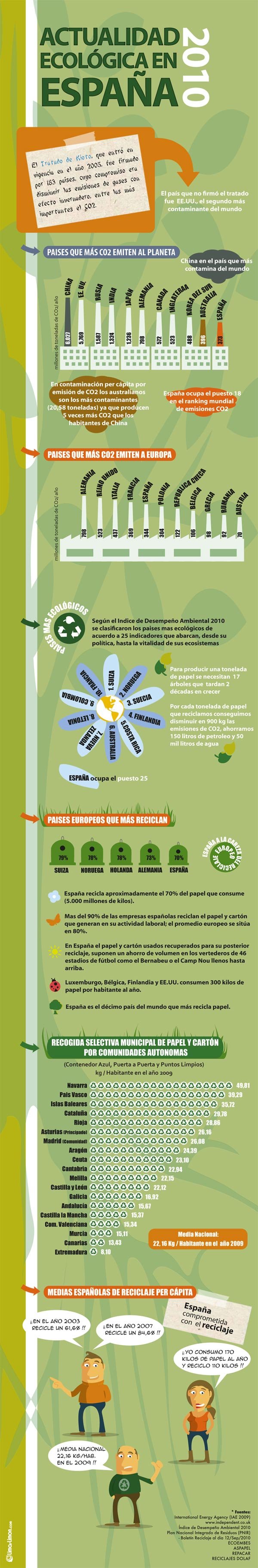 Actualidad Ecológica en España